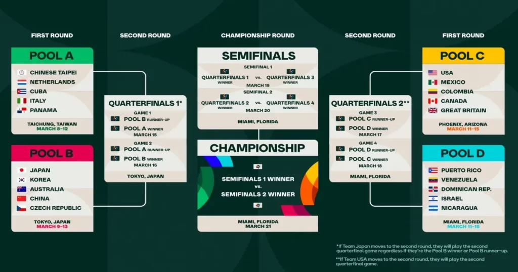 2023WBC分組賽事流程