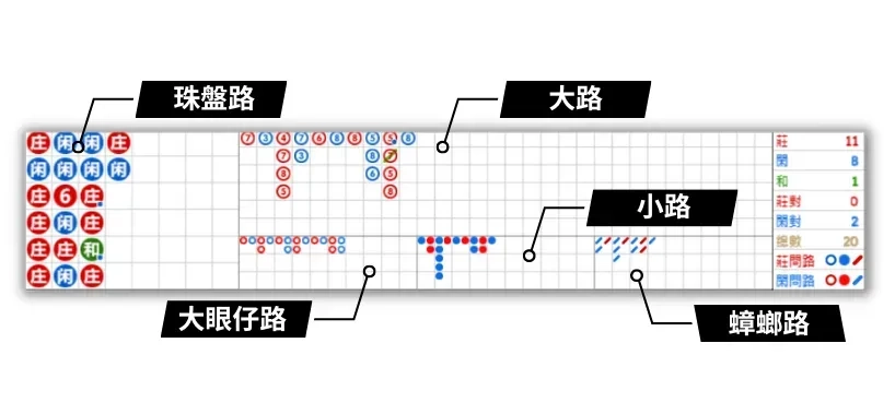 百家樂牌路究竟是什麼？－棋盤路、大路、大眼路、小路、蟑螂路