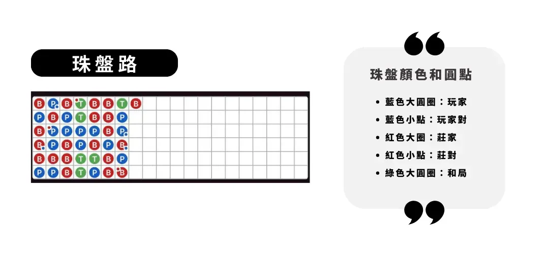 百家樂牌路：棋盤路（珠盤路）