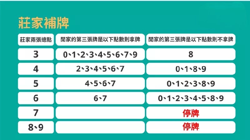 百家樂補牌規則：深入了解發牌官和閒家的角色－莊家