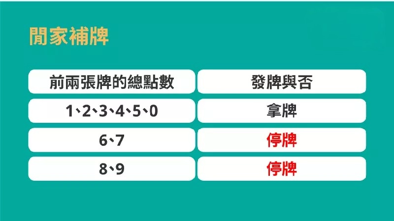 百家樂補牌規則：深入了解發牌官和閒家的角色－閒家