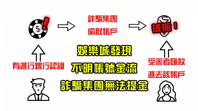 同樣情形，「有」進行銀行認證的誠信娛樂城會？